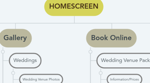 Mind Map: HOMESCREEN