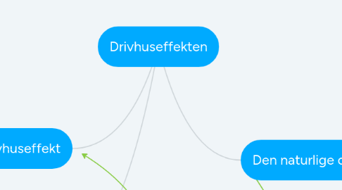 Mind Map: Drivhuseffekten