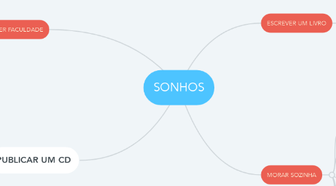 Mind Map: SONHOS