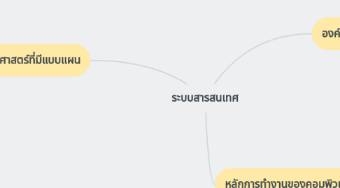 Mind Map: ระบบสารสนเทศ