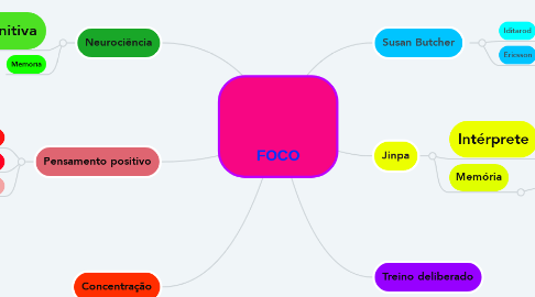 Mind Map: FOCO