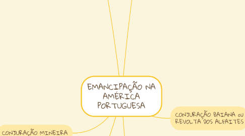 Mind Map: EMANCIPAÇÃO NA AMÉRICA PORTUGUESA