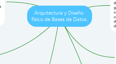 Mind Map: Arquitectura y Diseño  físico de Bases de Datos.