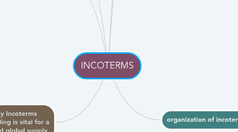 Mind Map: INCOTERMS