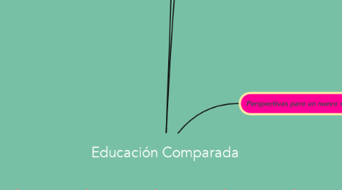Mind Map: Educación Comparada