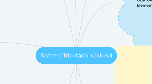 Mind Map: Sistema Tributário Nacional