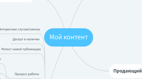 Mind Map: Мой контент