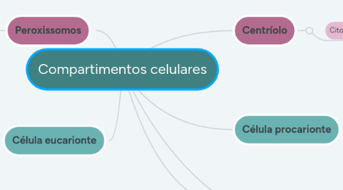 Mind Map: Compartimentos celulares