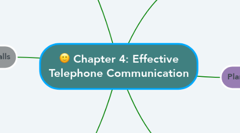 Mind Map: Chapter 4: Effective Telephone Communication