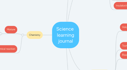 Mind Map: Science learning journal
