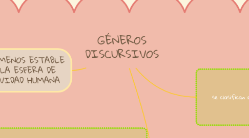 Mind Map: GÉNEROS DISCURSIVOS