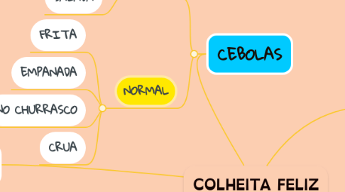 Mind Map: COLHEITA FELIZ