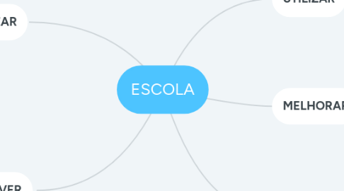 Mind Map: ESCOLA