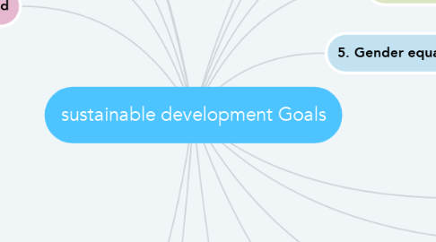 Mind Map: sustainable development Goals