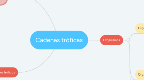 Mind Map: Cadenas tróficas