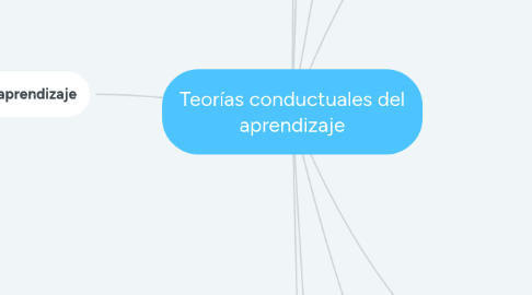 Mind Map: Teorías conductuales del aprendizaje