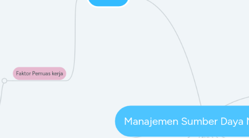 Mind Map: Manajemen Sumber Daya Manusia