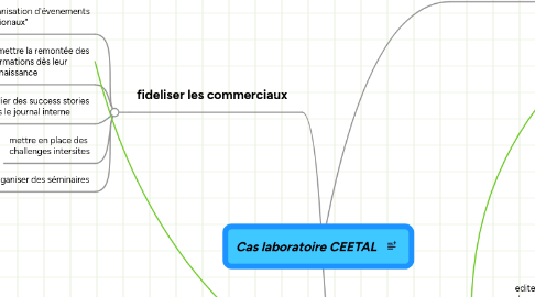 Mind Map: Cas laboratoire CEETAL