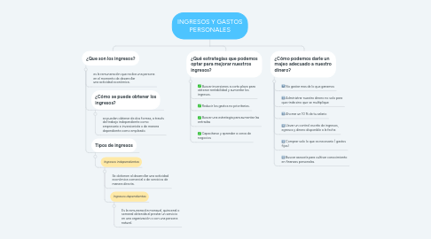 Mind Map: INGRESOS Y GASTOS PERSONALES