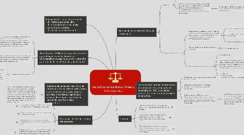 Mind Map: Derechos de los Niños, Niñas y Adolescentes