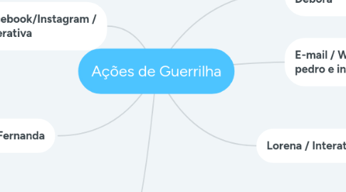 Mind Map: Ações de Guerrilha