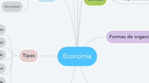 Mind Map: Economía