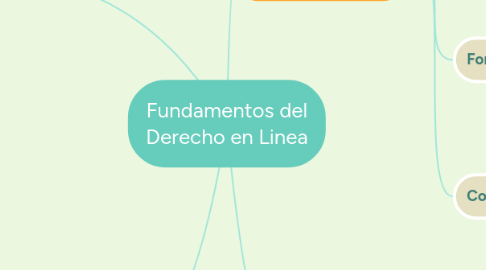 Mind Map: Fundamentos del Derecho en Linea