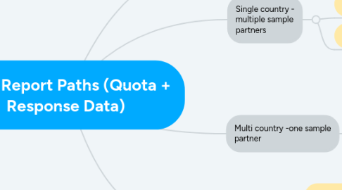 Mind Map: Field Report Paths (Quota + Response Data)