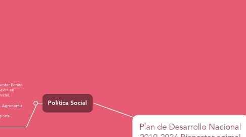 Mind Map: Plan de Desarrollo Nacional 2019-2024.Bienestar animal en Veracruz.