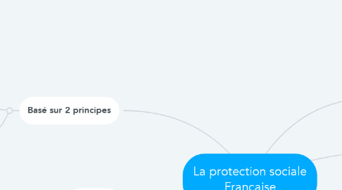 Mind Map: La protection sociale Française