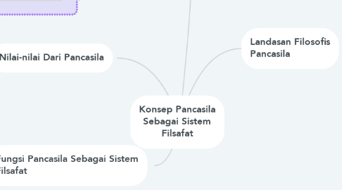 Mind Map: Konsep Pancasila Sebagai Sistem Filsafat