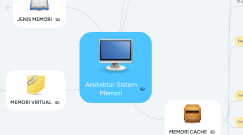 Mind Map: Arsitektur Sistem Memori