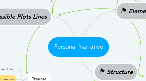 Mind Map: Personal Narrative