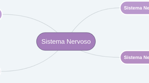 Mind Map: Sistema Nervoso