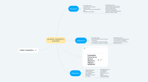 Mind Map: ALCANOS , ALQUENOS Y ALQUINOS