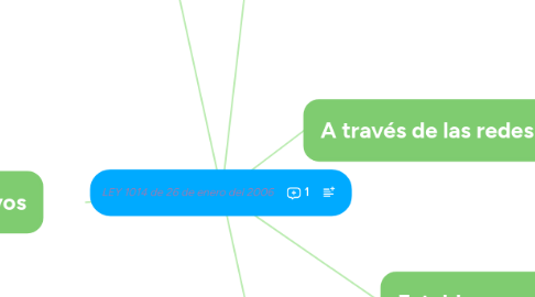 Mind Map: LEY 1014 de 26 de enero del 2006