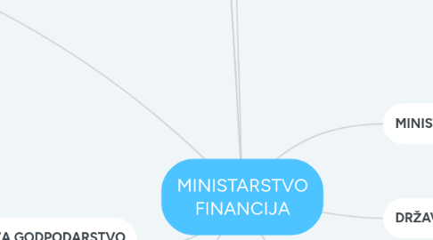 Mind Map: MINISTARSTVO FINANCIJA