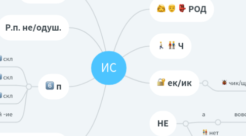 Mind Map: ИС