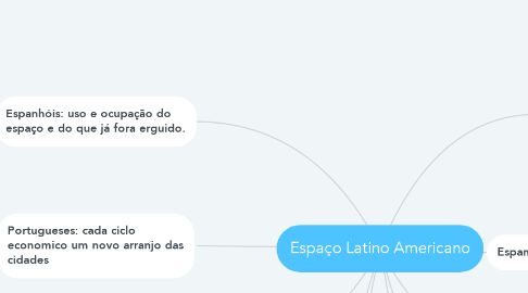 Mind Map: Espaço Latino Americano