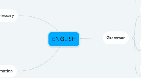 Mind Map: ENGLISH