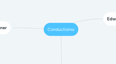 Mind Map: Conductismo