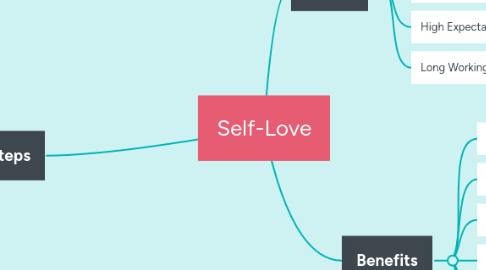 Mind Map: Self-Love