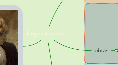 Mind Map: lengua literatura