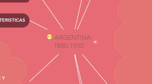 Mind Map: ARGENTINA 1880-1930