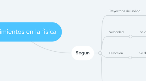 Mind Map: Movimientos en la fisica