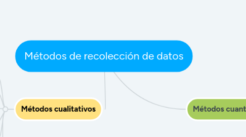 Mind Map: Métodos de recolección de datos