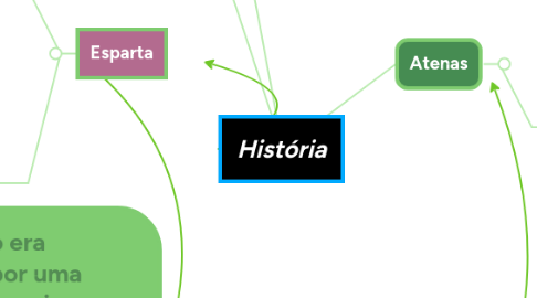 Mind Map: História