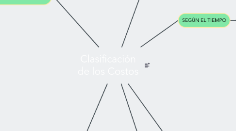 Mind Map: Clasificación de los Costos