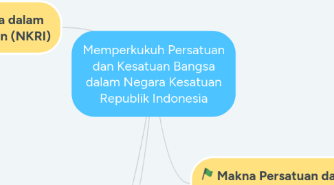 Mind Map: Memperkukuh Persatuan dan Kesatuan Bangsa dalam Negara Kesatuan Republik Indonesia