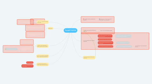 Mind Map: Nyugat folyóirat